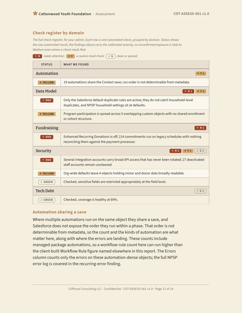 Sample "Check register" page: every automated check listed by domain with a red, yellow, or green status.